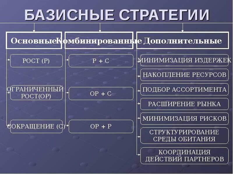 Современные виды стратегий