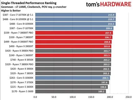 Что лучше amd или i5