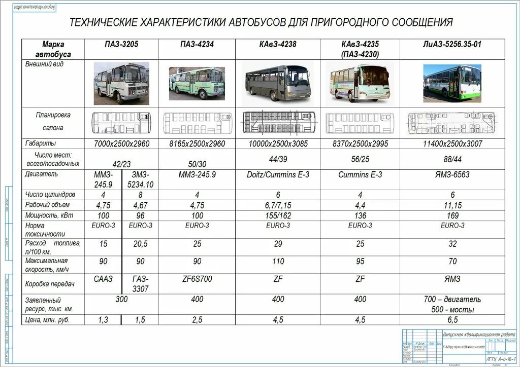 Какая длина автобуса. Технические данные. ПАЗ 32053. ПАЗ 3205 категория ТС. ТТХ автобуса ПАЗ-32053. Класс пассажирского ТС по габаритной длине ПАЗ 32053.