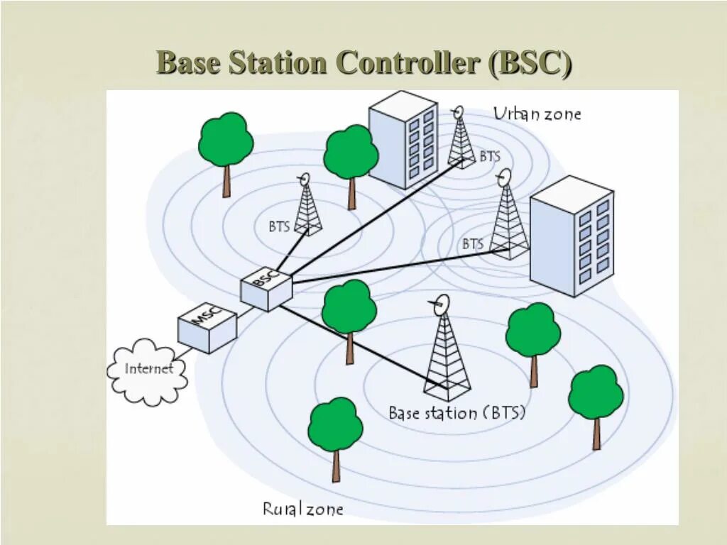 BSC (Base Station Controller) — контроллер базовых станций. Архитектура базовой станции. Карта базовых станций. Фото Базовая станция GSM. Включи основную станцию