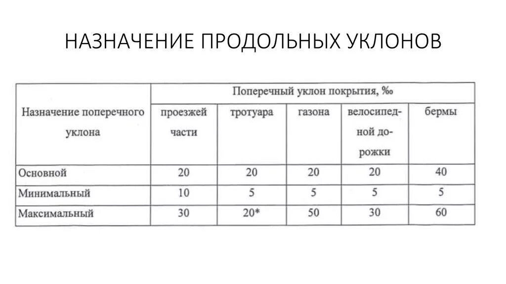 Гост нормы освещенности автомобильных дорог. Продольный уклон автодороги. 22 снип 2. Автомобильные дороги нормы. Нормативы автомобильных дорог.