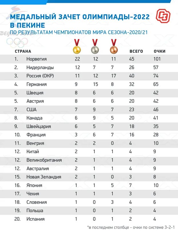 Медальный зачёт ОИ 2022. Медальный зачёт олимпиады в Пекине 2022. Пекин 2022 медальный зачет. Место россии олимпиады