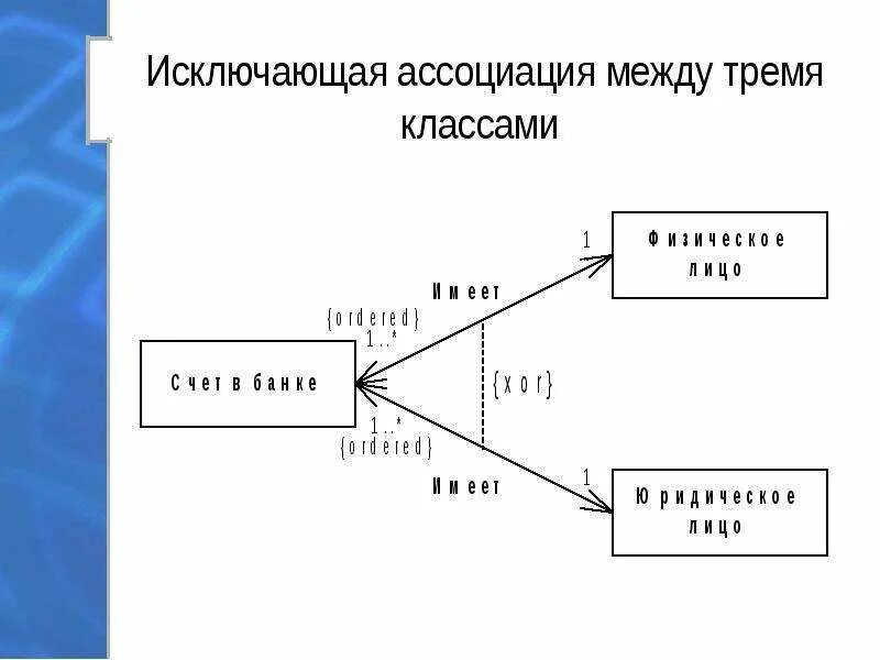 Ассоциация между классами. Диаграмма классов композиция. Виды связей в диаграмме классов. Связь между классами Ассоциация.