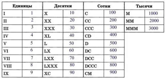 Перевести числа в римскую систему. Переведите из римской системы счисления в десятичную систему. римская система счисления таблица. переведите числа из римской системы счисления в десятичную. переведите числа из римской системы счисления в десятичную систему.