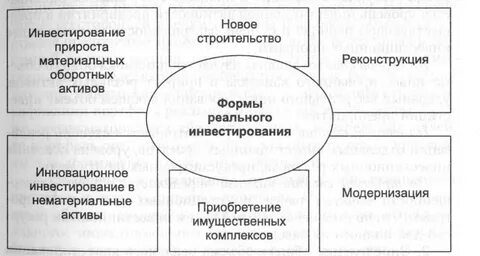 Инвестиции могут осуществляться в форме