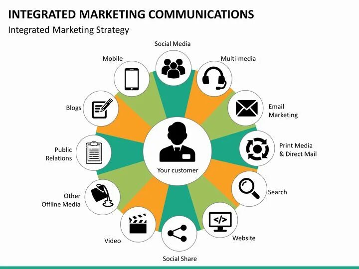 Integrated marketing communications. Integrated marketing communications IMC. Communicate маркетинг. IMC in marketing. Комплексный маркетинг avigroup авигроуп