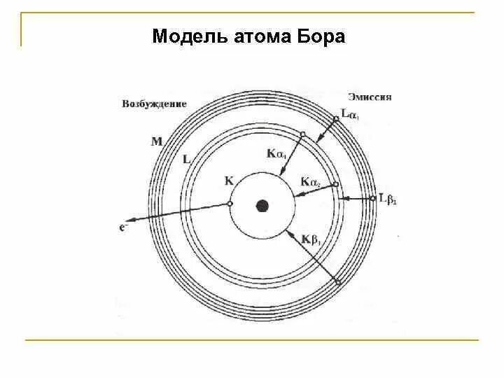 Модель атома Бора. Модели атомов модель Бора. Модель атома Бора рисунок.