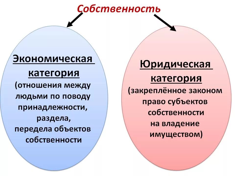 Понятие собственности общая и частная собственность. Собственность юридическое понятие. Собственность как юридическая категория. Собственность как экономическая и юридическая категория. Экономическое и юридическое понятие собственности.