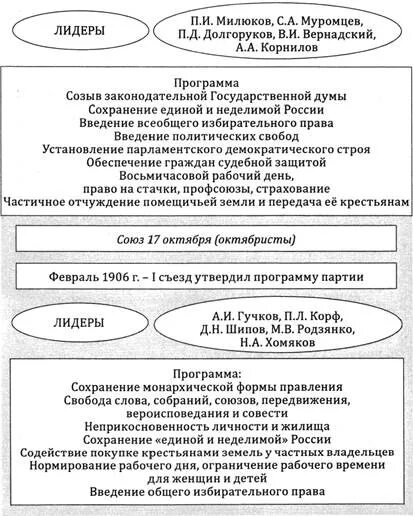 Чем различались программы кадетов и октябристов. Тактика кадетов 1905. Кадеты программа партии таблица. Политические партии России Генезис классификация программы тактика. Политические партии: классификация, программы, тактика..