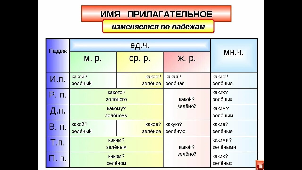 Небольшого число род падеж. Как определить род у прилагательных 4 класс. Как имена прилагательного изменяются по падежам. Как определить падеж прилагательных 4 класс русский язык. Как определить род число и падеж у прилагательного.