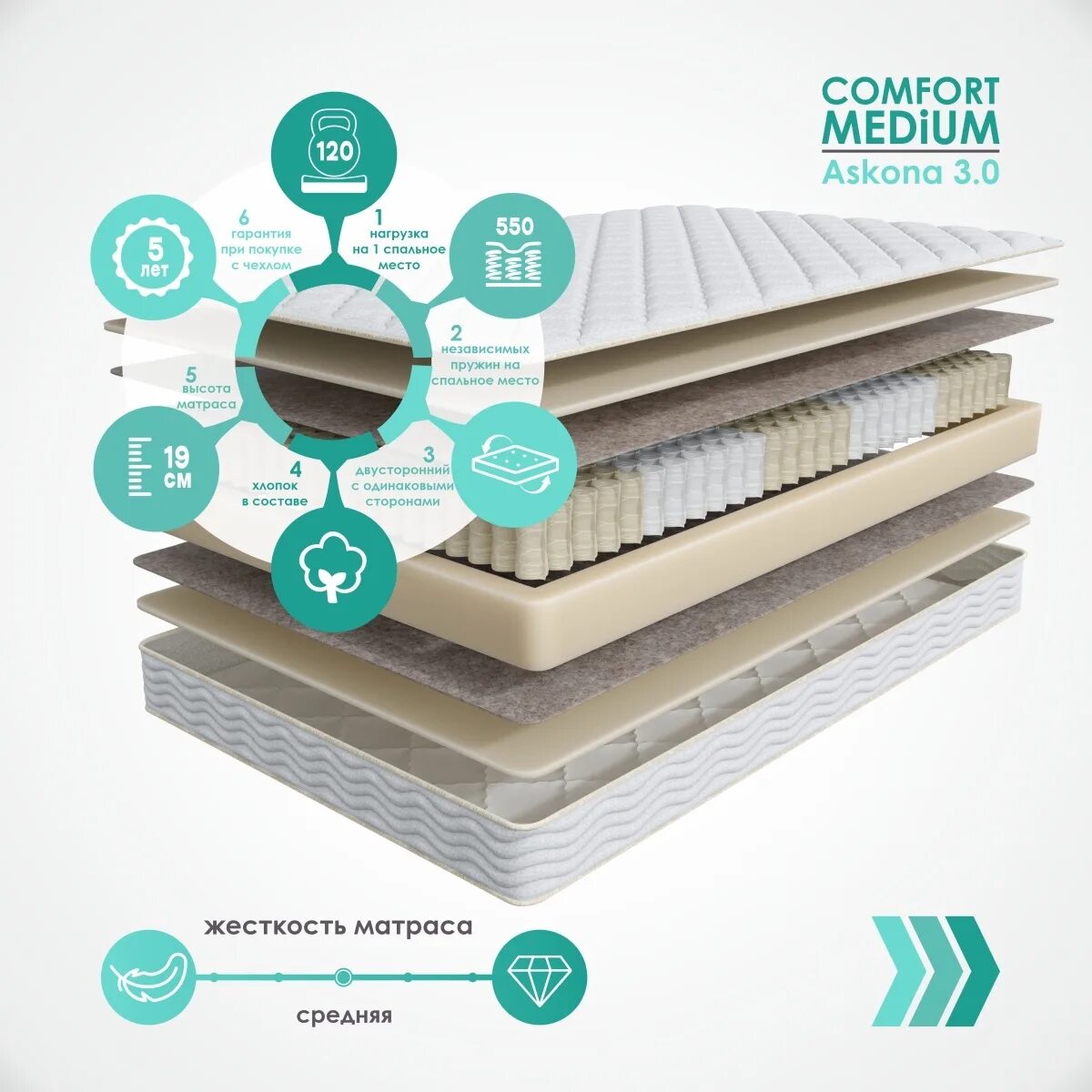 0 аскона. Аскона медиум. Матрас аскона comfort plus 80x186 ортопедический пружинный. Матрас 200/140 аскона орто медиум. Аскона pro comfort firm.