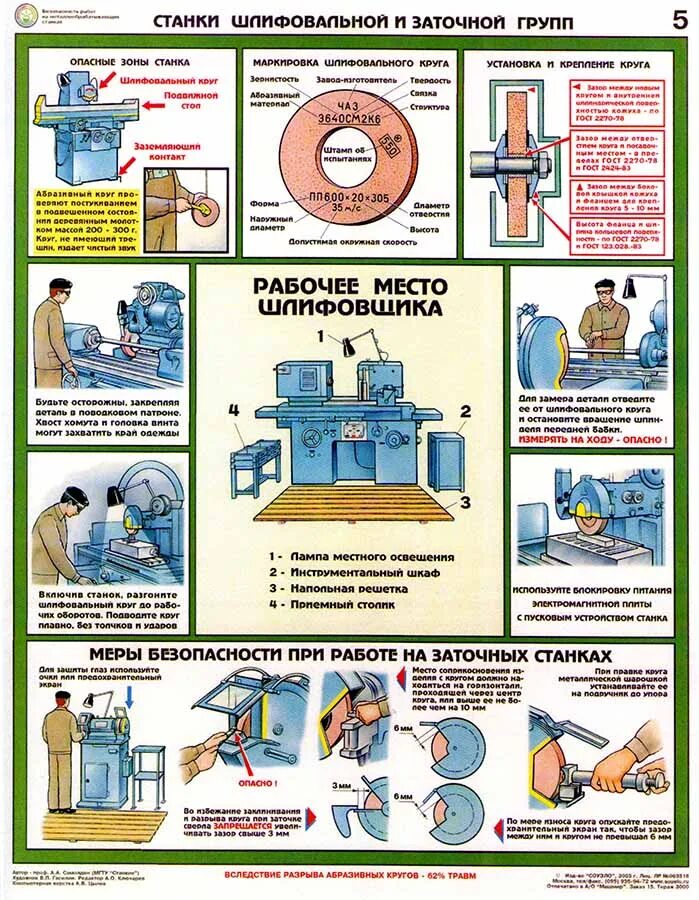 Правила безопасности при работе на станках. Станки шлифовальной и заточной группы техника безопасности. Станки шлифовальной и заточной групп плакат. Безопасность труда заточной шлифовальный станок. Станки шлифовальной и заточной групп ТБ.