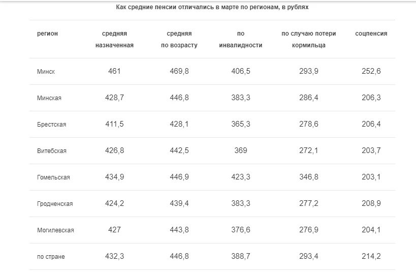 Какая средняя пенсия в 2024. Размер пенсии. Минимальная пенсия по Москве. Минимальная пенсия в СССР В 1980. Минимальная пенсия в Московской.