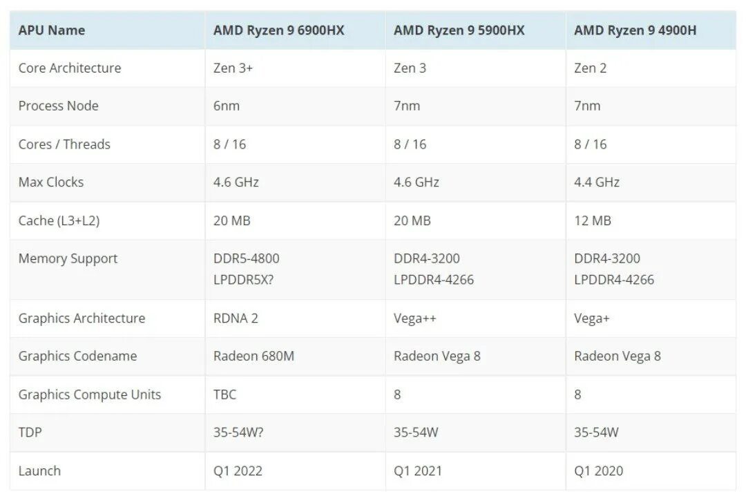Ryzen 9 6900hx. Minisforum hx99g. Ryzen 7000 mobile. Ryzen 5 8600g. Minisforum hx99g.