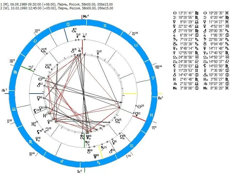 астрологическая карта совместимости. лилит в натальной карте. нептун в натальной карте. натальная карта синастрия. натальная карта совместимости.