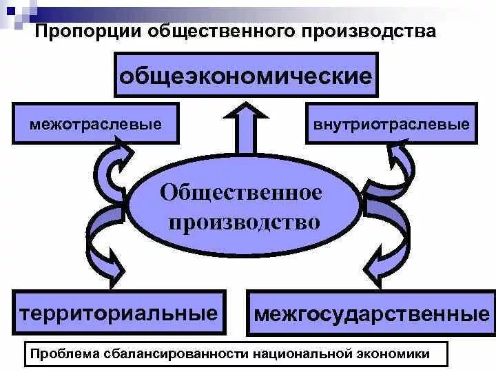 Национальная экономика факторы развития. Пропорции общественного производства. Общеэкономические пропорции. Пропорции национальной экономики. Межотраслевые пропорции национальной экономики.