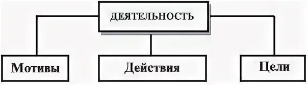 Объектом любой деятельности является человек