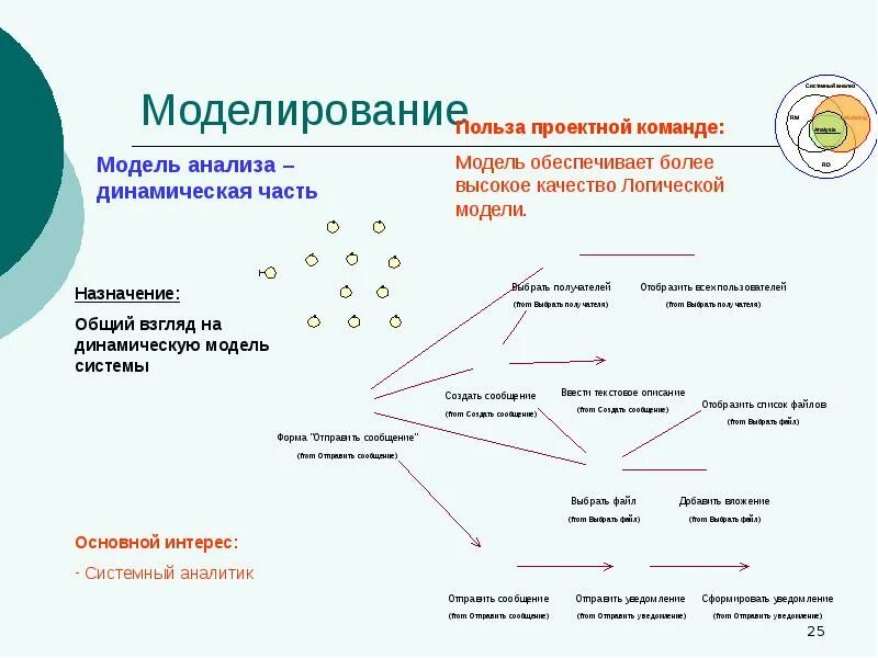 Анализ модели развития. Моделирование в системном анализе. Динамическая модель системы. Модель системы анализа. Модель системной динамики.