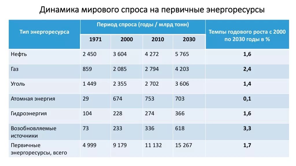 Динамика мирового производства электроэнергии