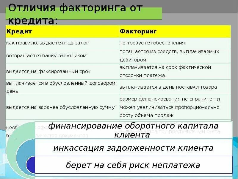 Кредитная карта различие. Отличие факторинга от кредита. Отличие кредита от займа. Различия факторинга от кредита. Кредит займ ссуда отличия.