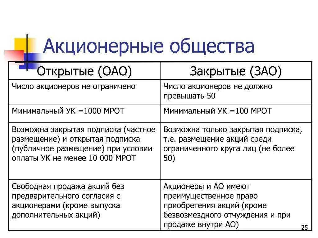 Таблица ооо ао. Отличие АО ПАО ОАО ЗАО. Число участников ОАО. Число участников акционерного общества. Акционерное общество количество участников.