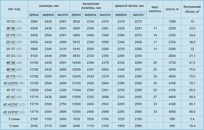 Фут масса. Габариты 40 40 футового контейнера. Габариты 20 футового контейнера. Габариты 20 футового морского контейнера. Габариты 40 футового контейнера HC.