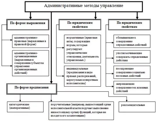 К методам государственного управления относятся. Административно правовые методы гос управления. методы правовой административные и гос управления. виды методов государственного управления административное право. схема – классификация административных методов управления.
