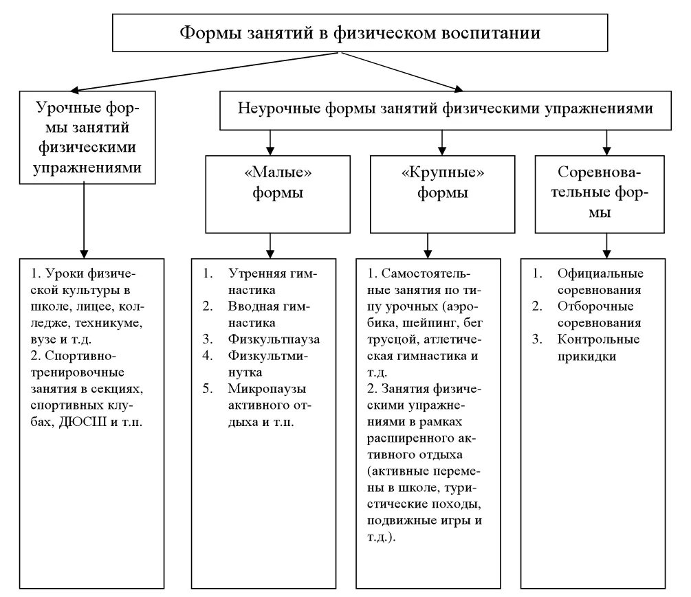 К урочным формам занятий относятся. Форма построения занятий в физ.воспитании. урочные формы проведения занятий по физической культуре. классификация и характеристика форм занятий в физическом воспитании. классификация малых форм занятий физическими упражнениями.