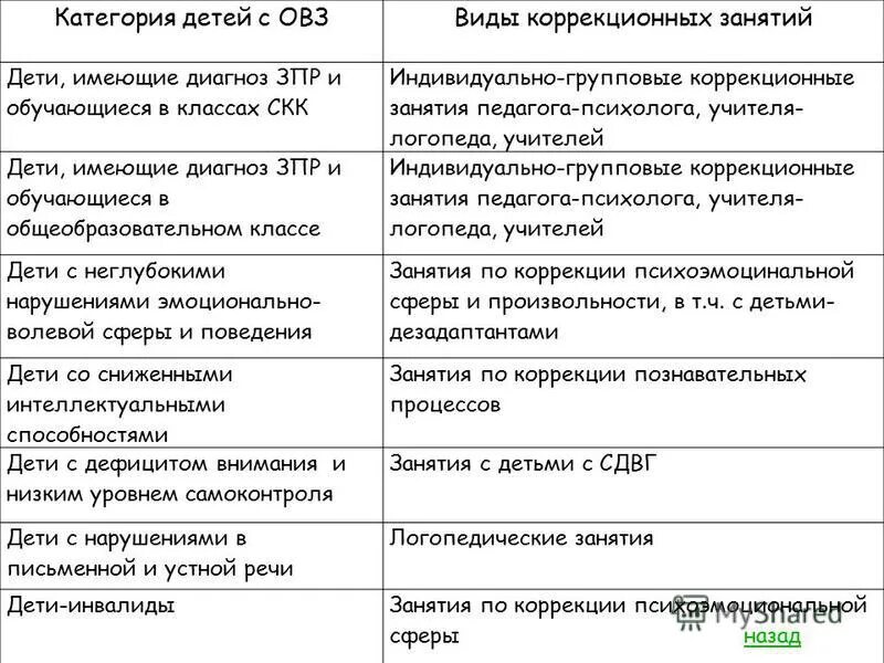 Программа коррекционных занятий 4 класс. Программа коррекционных занятий 4 класс. Продолжительность коррекционных занятий. Учебный план вариант 7. Программа коррекционных занятий 4 класс.