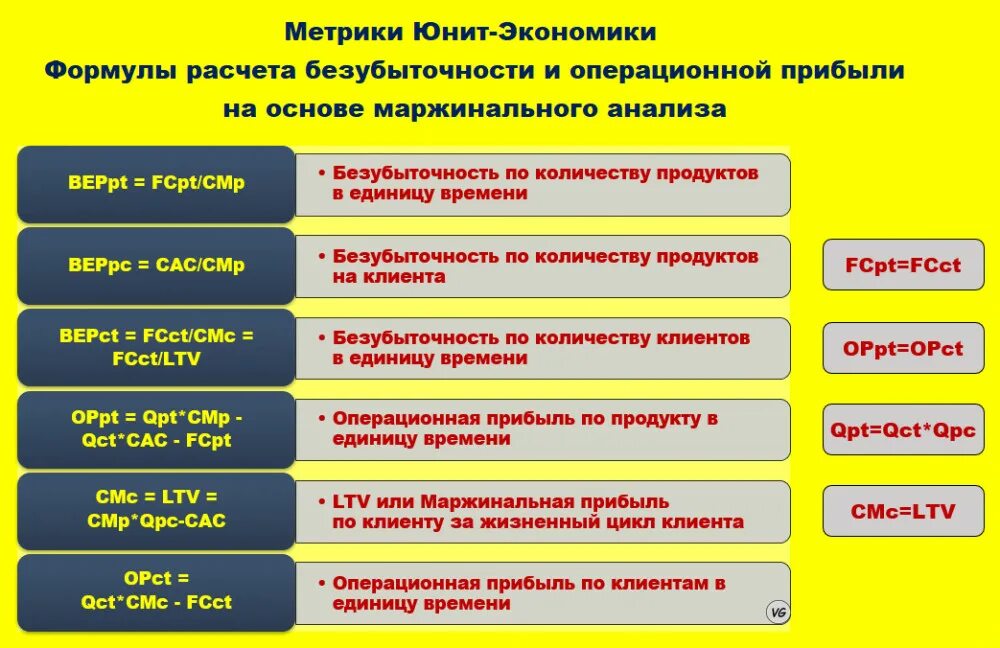 Задачи экономики формулы. Показатели Юнит экономики. Как посчитать Юнит экономику. Юнит экономика метрики. Модель Юнит экономики.