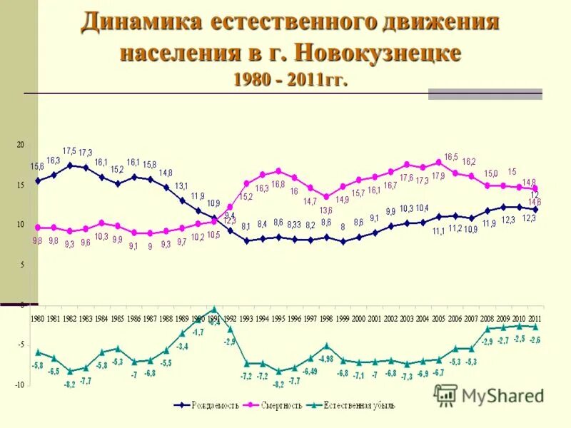 График естественного движения населения россии