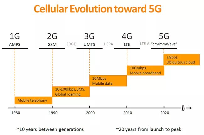 Поколения сотовой связи 2g 3g и 4g. 4g 5g LTE. Сотовые сети 2g, 3g, 4g, 5g: \. Сети стандартов 2g, 3g, 4g,5g, LTE таблица. Сравнение 4g и 5g