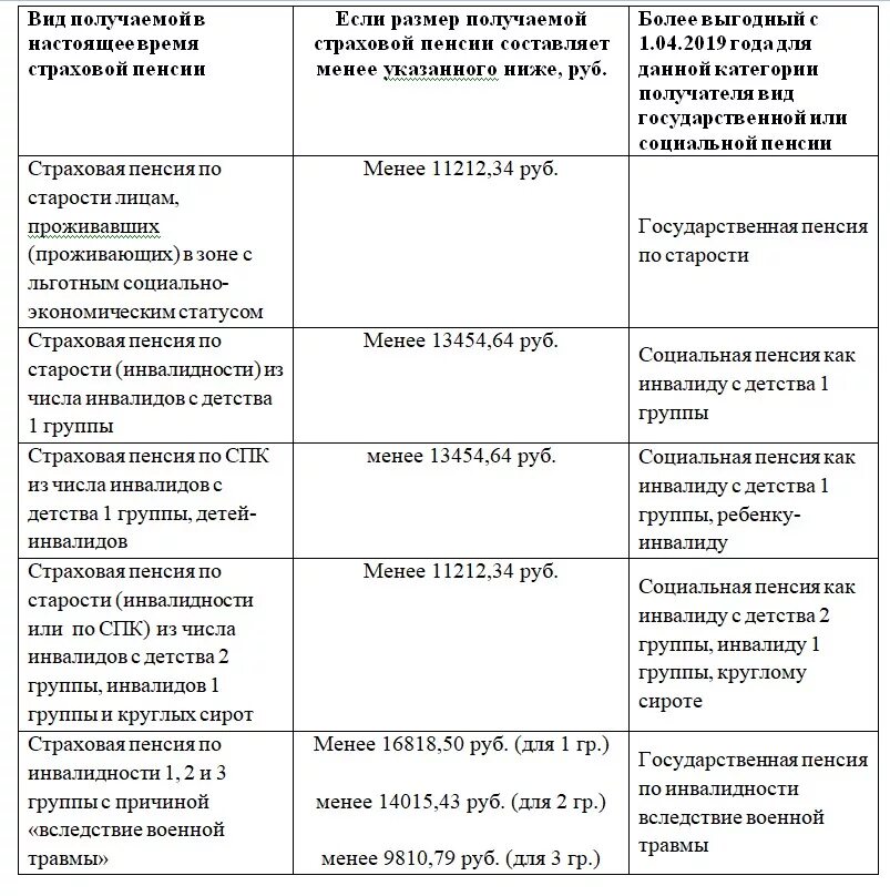 Сроки пенсии по государственному пенсионному обеспечению. Пенсия по старости по государственному пенсионному обеспечению. Виды пенсионного обеспечения таблица. Виды социальных пенсий таблица. Виды государственных пенсий схема.