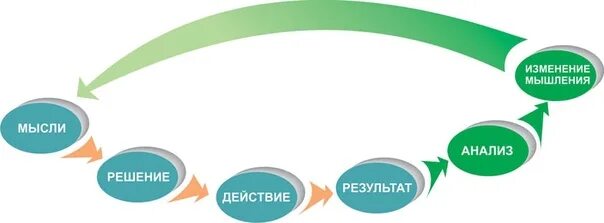 Мысль слово действие. Мысль действие результат. Мысли и действия. Решение действие результат. Цель действие результат.