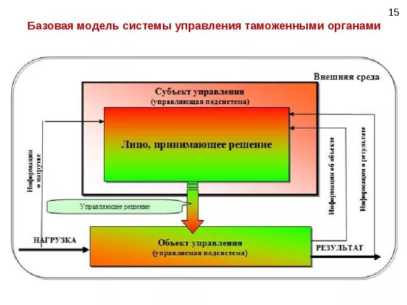 Модель механизма управления. Базовая модель таможенного менеджмента. Базовая модель управления таможни. Базовая модель системы управления таможенными органами. Основные элементы системы управления таможенных органов.