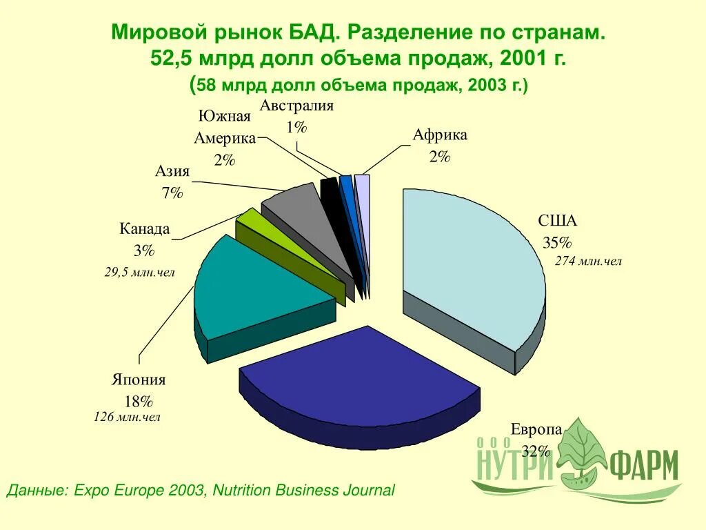 Международный рынок 4 5. Мировой рынок БАДОВ. Мировой рынок продаж. Рынок в продажах по странам. Спрос на БАДЫ.