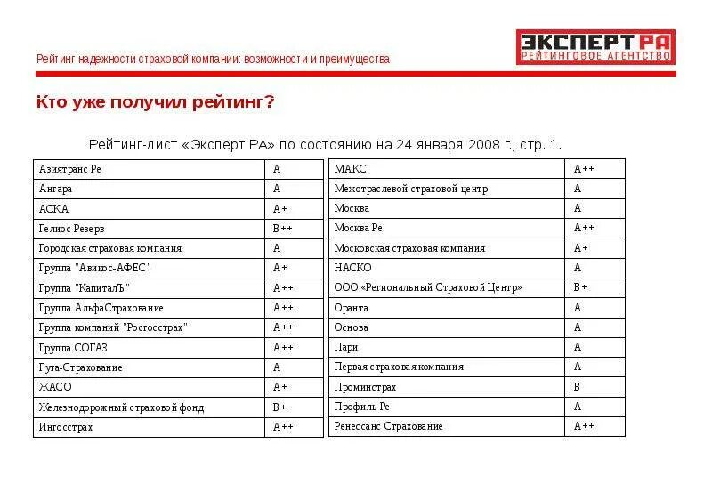 Рейтинг страховых компаний. Рейтинг надежности страховых компаний. Рейтинг финансовой надежности компании. Обоснование надежности страховых компаний.