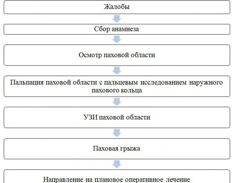 Ущемленная грыжа код по мкб 10. Пахово-мошоночная грыжа код мкб 10. Паховая грыжа мкб мкб 10 код. Паховая грыжа код мкб 10. Рецидивная паховая грыжа мкб 10.