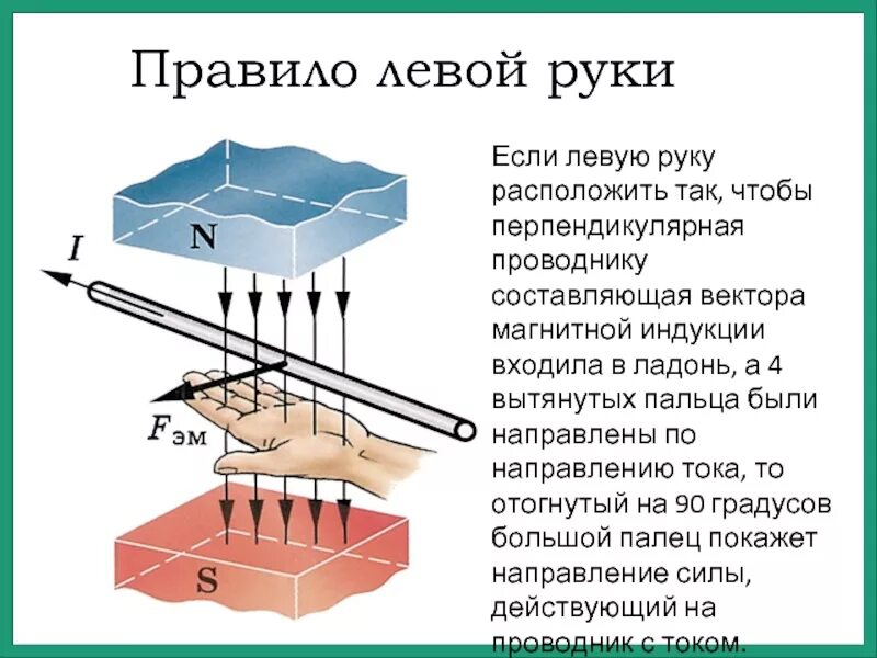 Вектор магнитной индукции правило левой руки. Правило левой руки для электромагнитной индукции. Правило левой руки чертежи. Электромагнитное поле правило левой руки.