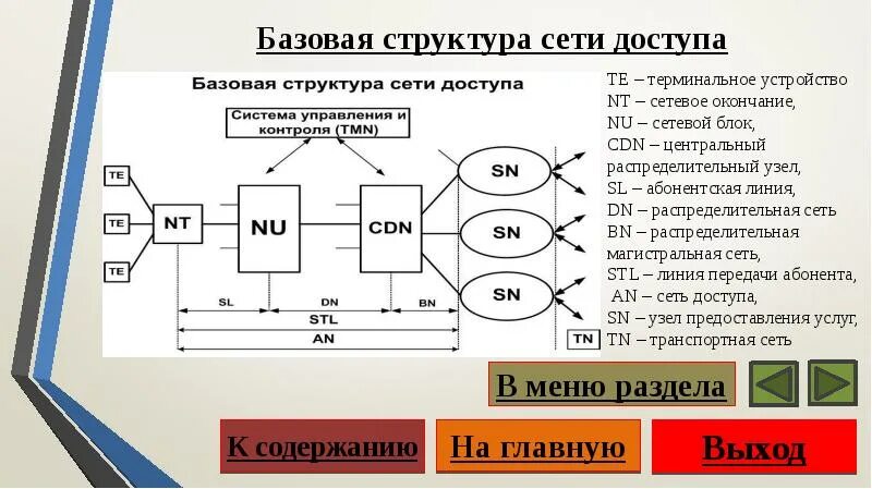 Структура сети. Структура сети доступа. Физическая структура сети. Логическая структуризация сети. Модель сетей доступа