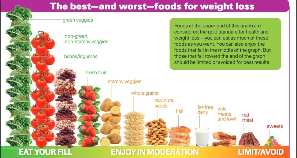 Eat healthy food to keep fit рисунок. How to eat to live. Овощи на столе вид сверху. Питание в пост. How to stay healthy перевод.