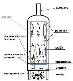Коптильня из баллона чертеж