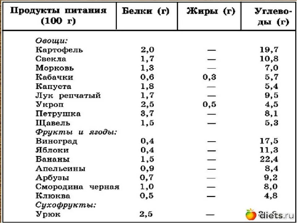 Продукты содержащие белки список продуктов. Таблица продуктов содержащих белки жиры и углеводы. Овощи с высоким содержанием белка таблица. Продукты с большим содержанием белка и малым содержанием жиров.