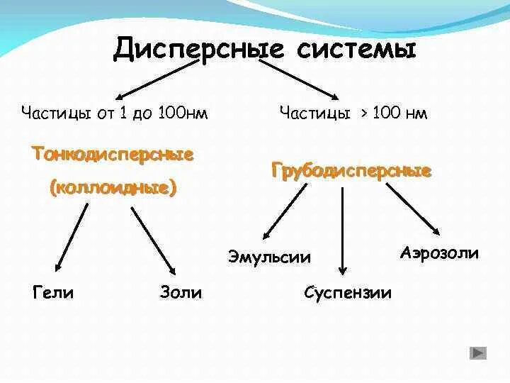 Дисперсные твердые частицы. Тонкодисперсные системы. Тонкодисперсные системы примеры. Грубодисперсные системы частицы от. Дисперсные частицы.