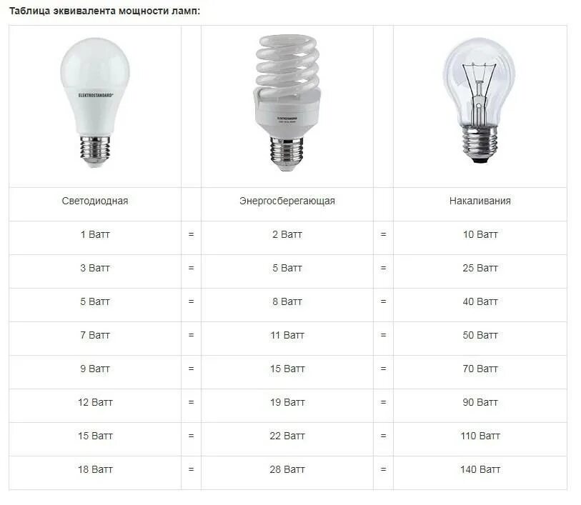 Светодиодная лампа 7вт эквивалент лампе накаливания. Светодиод 20 ватт эквивалент лампы накаливания. Диодная лампа 20 Вт соответствует лампе накаливания. Светодиодная лампа 40 ватт эквивалент лампы накаливания. Сколько вт в светодиодной лампе