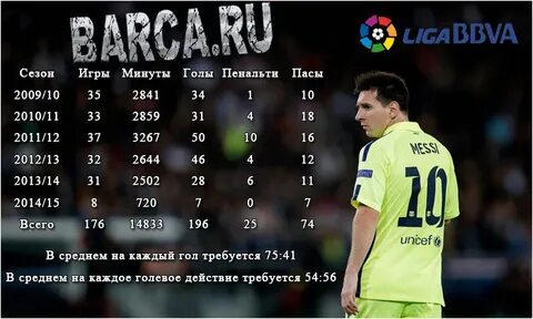 Сколько голов забил барсе