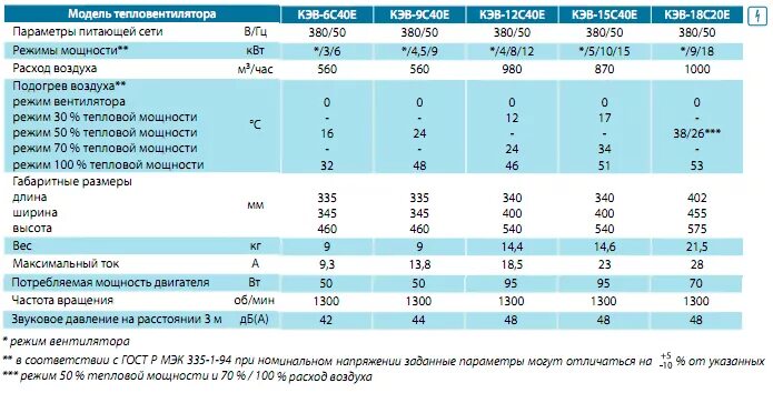 Теплопроизводительность тепловой завесы 6 КВТ. Тепловая мощность тепловентилятора. Мощность тепловой завесы КВТ. Тепловентилятор Тепломаш 6 КВТ мощность вентилятора. Тепловая завеса смета