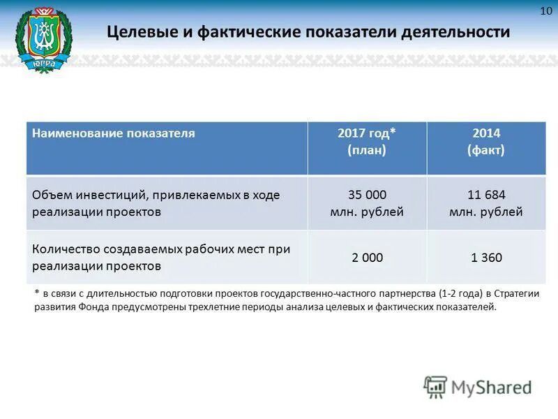 Фактические показатели деятельности