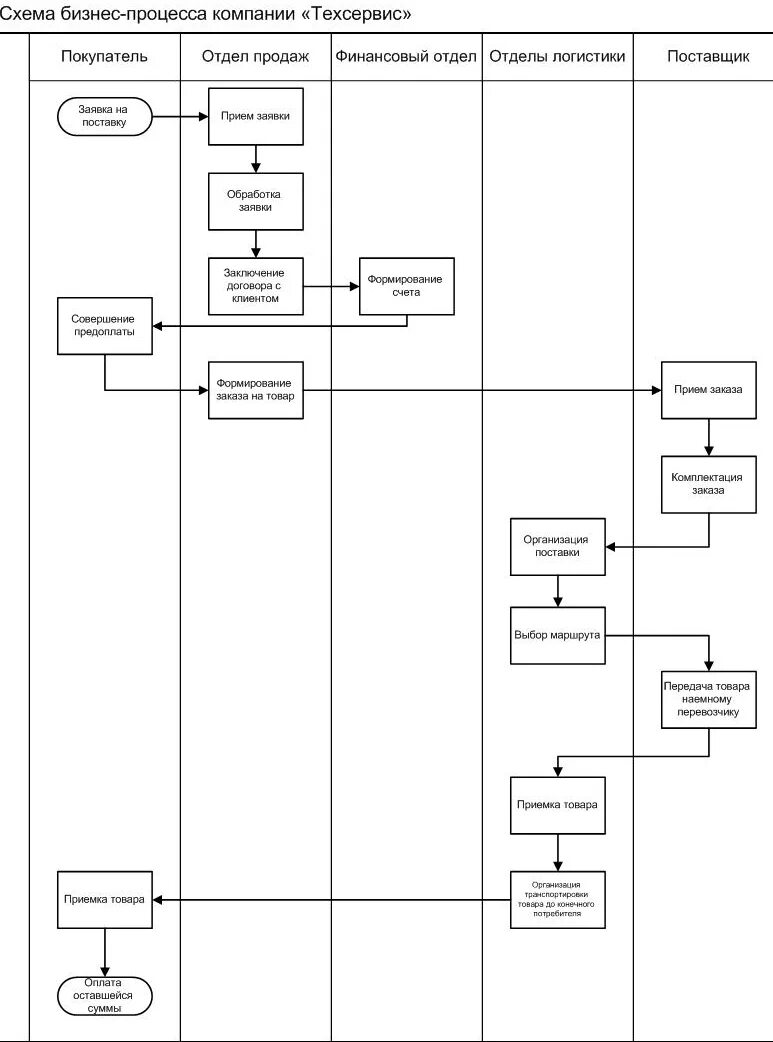 Описание процессов при помощи Work Flow
