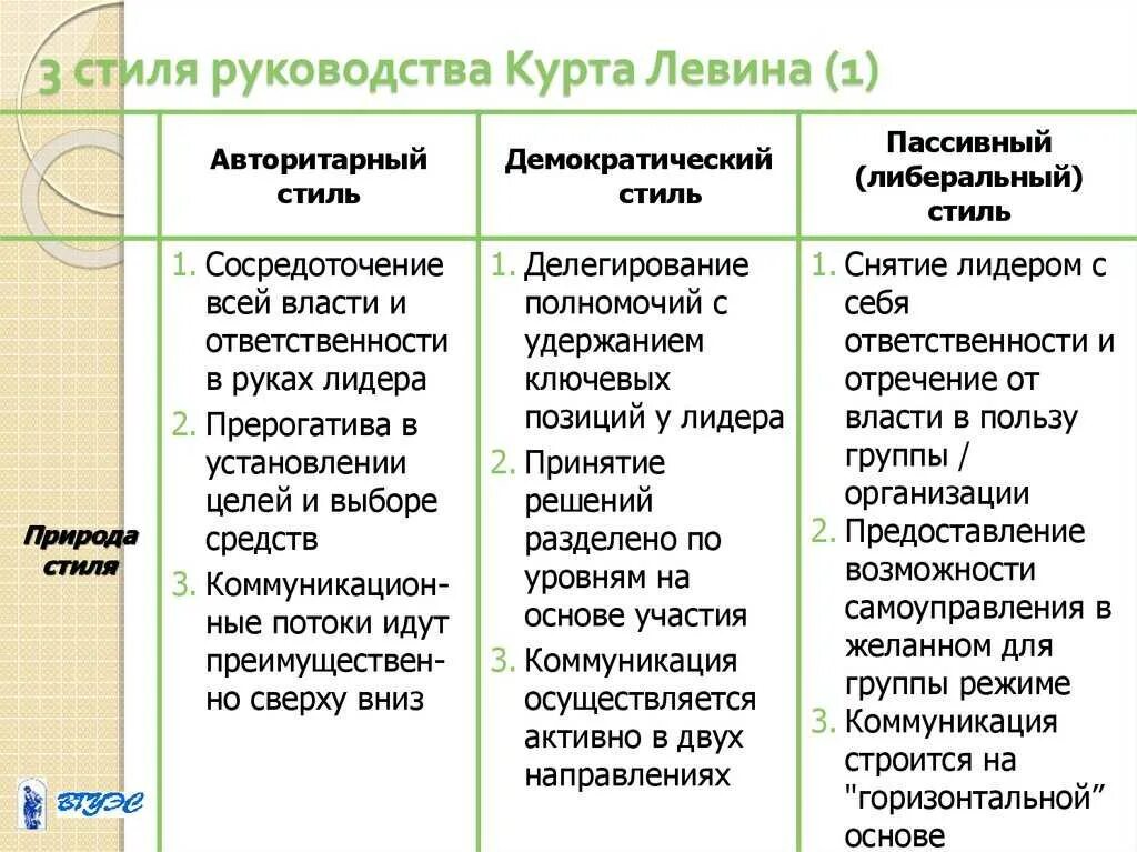 Типы общения лидера с подчиненными